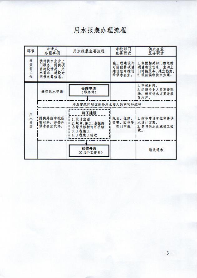 周口銀龍水務(wù)有限公司“獲得用水”一次性告知書(shū)